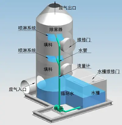 噴淋塔適合處理哪種廢氣？