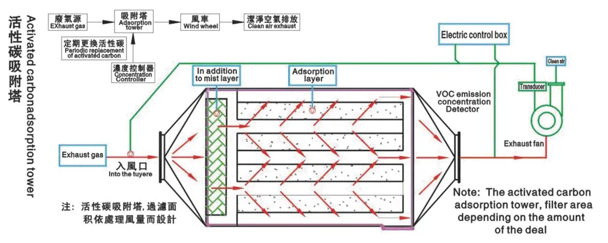 活性炭廢氣處理設(shè)備有什么特點？